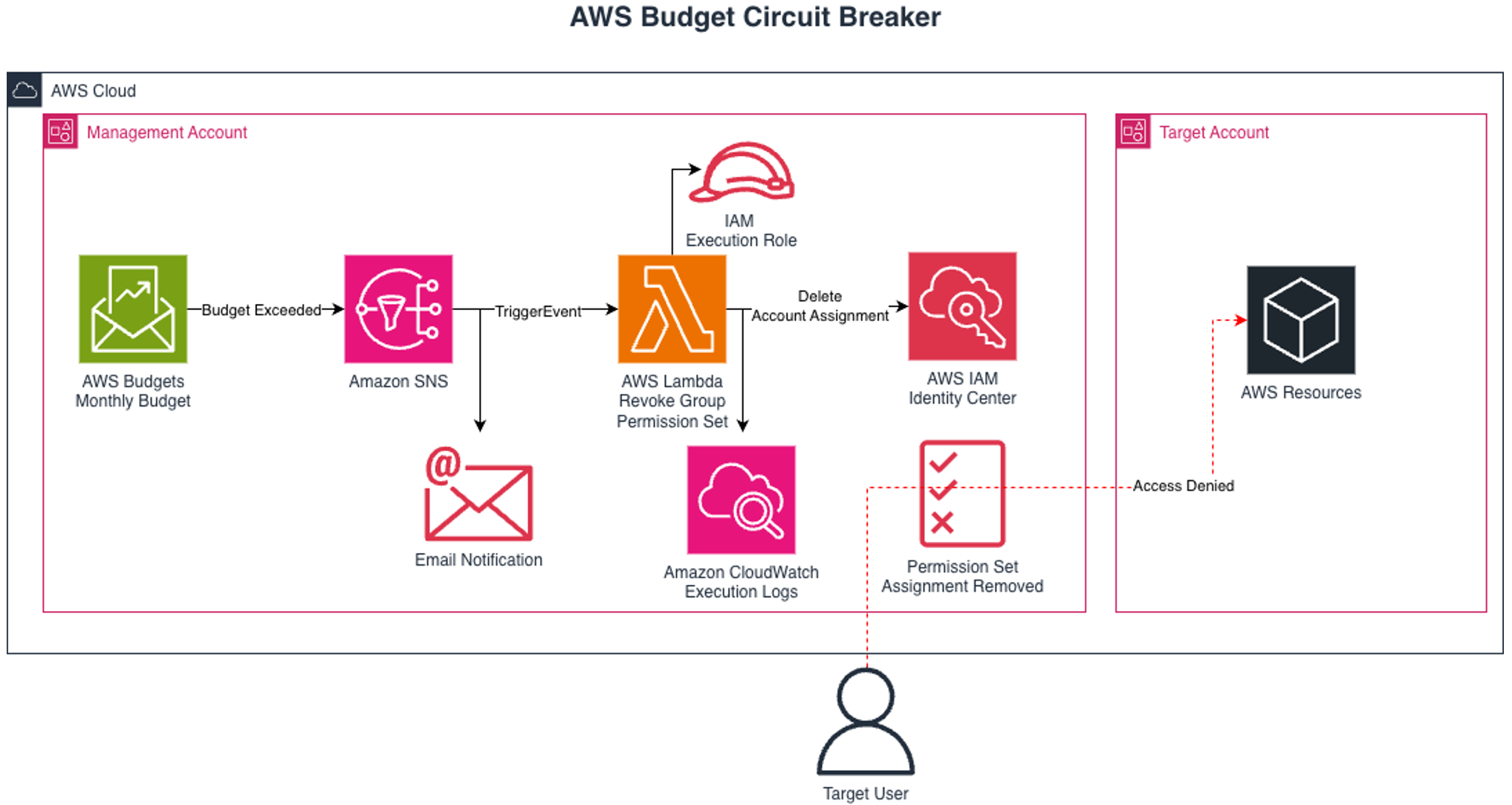 Architecture diagram titled "AWS Budget Circuit Breaker." When an AWS Budgets monthly budget is exceeded, Amazon SNS triggers a Lambda function that revokes IAM Identity Center permission set assignments, denying the target user access to resources in the target account. The Lambda also sends an email notification and logs to CloudWatch.